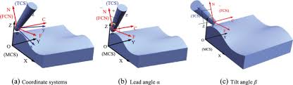 https://www.researchgate.net/publication/276077550/figure/fig1/AS%3A613896498987008%401523375739097/Geometry-of-five-axis-milling-a-Coordinate-systems-b-lead-angle-a-c-tilt-angle-b.png